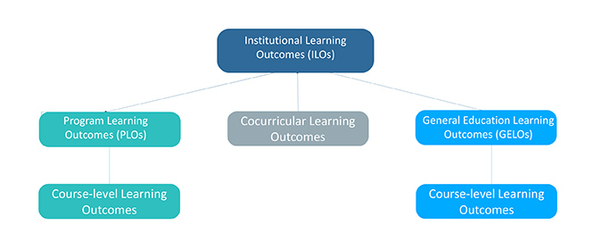 Institutional Learning Outcomes
